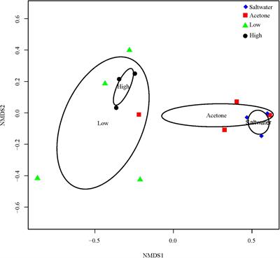 An Acute <mark class="highlighted">Permethrin</mark> Exposure Causes Significant Microbial Shifts in Montastraea cavernosa